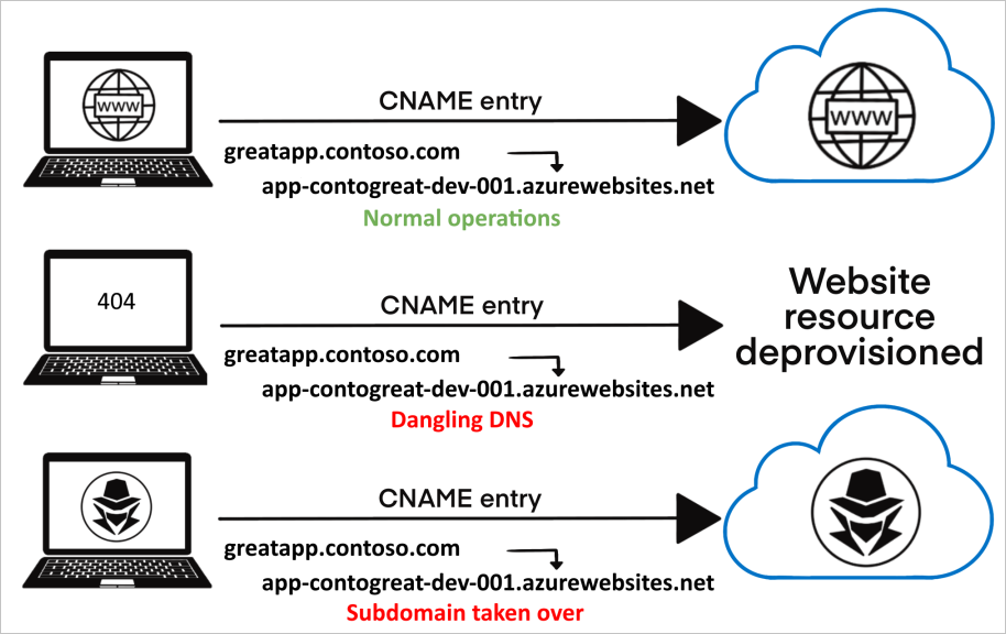 Exemplo de Subdomain Takeover